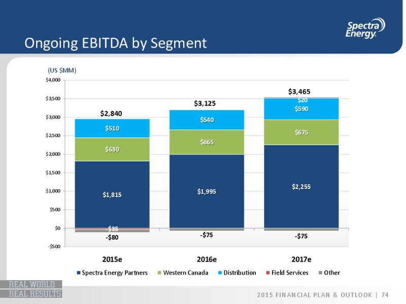 2015 FINANCIAL PLAN & OUTLOOK – Spectra Energy Partners, Lp – slide 12