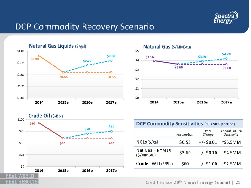 CREDIT SUISSE 20 TH ANNUAL ENERGY SUMMIT – Spectra Energy Partners, Lp – slide 10