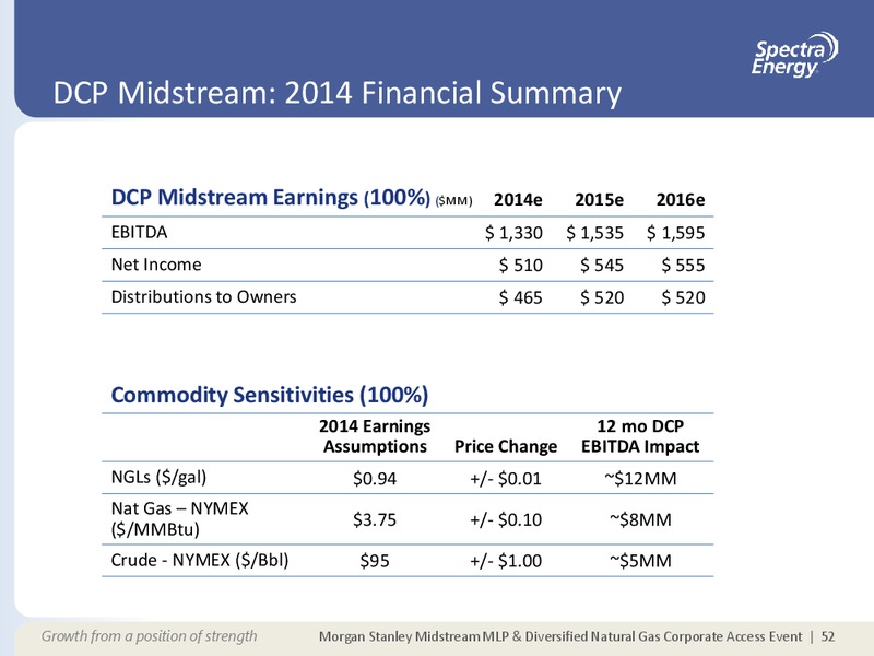 MORGAN STANLEY MIDSTREAM MLP & DIVERSIFIED NATURAL GAS CORPORATE ACCESS EVENT – Spectra Energy Partners, Lp – slide 42