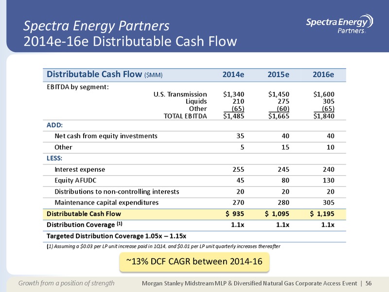 MORGAN STANLEY MIDSTREAM MLP & DIVERSIFIED NATURAL GAS CORPORATE ACCESS EVENT – Spectra Energy Partners, Lp – slide 46