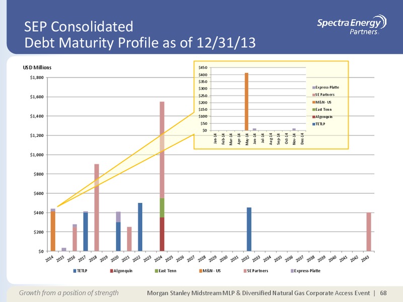 MORGAN STANLEY MIDSTREAM MLP & DIVERSIFIED NATURAL GAS CORPORATE ACCESS EVENT – Spectra Energy Partners, Lp – slide 58