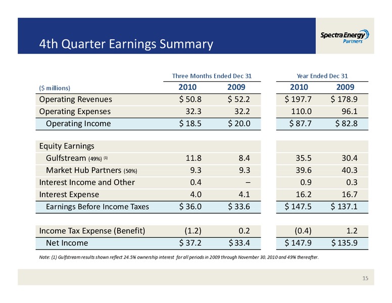MORGAN STANLEY'S MIDSTREAM ENERGY MLP & DIVERSIFIED NATURAL GAS CORPORATE ACCESS EVENT – Spectra Energy Partners, Lp – slide 15