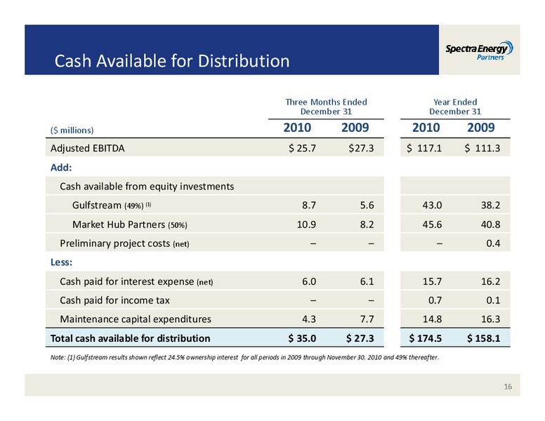 MORGAN STANLEY'S MIDSTREAM ENERGY MLP & DIVERSIFIED NATURAL GAS CORPORATE ACCESS EVENT – Spectra Energy Partners, Lp – slide 16