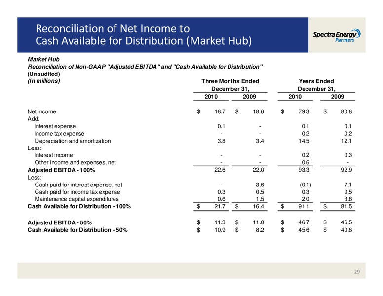 MORGAN STANLEY'S MIDSTREAM ENERGY MLP & DIVERSIFIED NATURAL GAS CORPORATE ACCESS EVENT – Spectra Energy Partners, Lp – slide 29