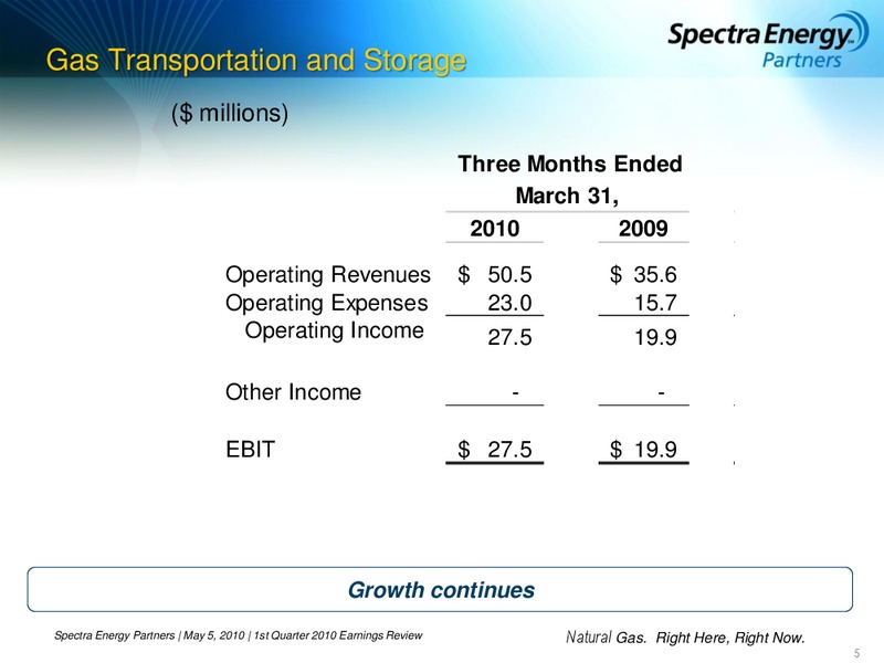 1ST QUARTER 2010 EARNINGS REVIEW – Spectra Energy Partners, Lp – slide 5