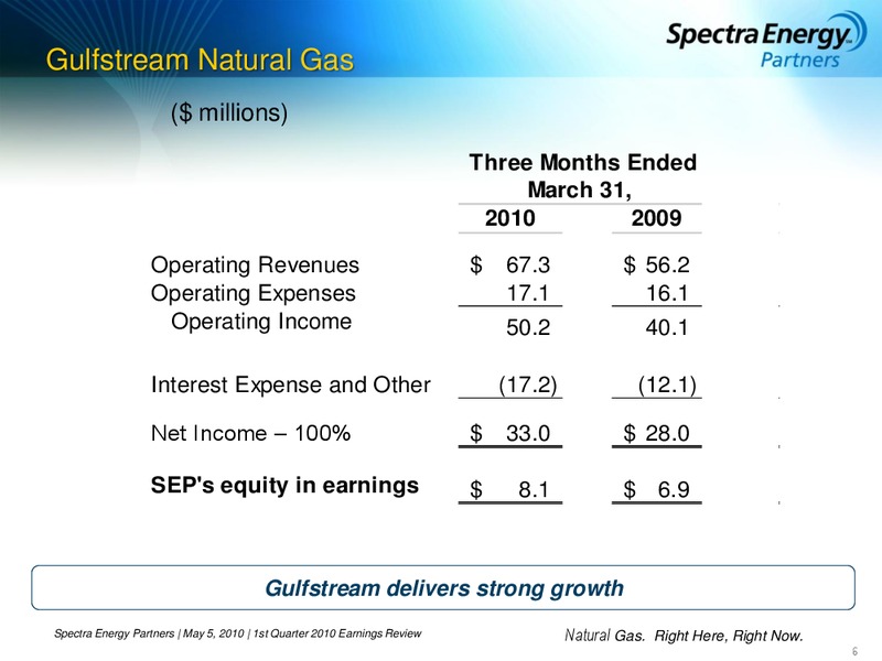 1ST QUARTER 2010 EARNINGS REVIEW – Spectra Energy Partners, Lp – slide 6