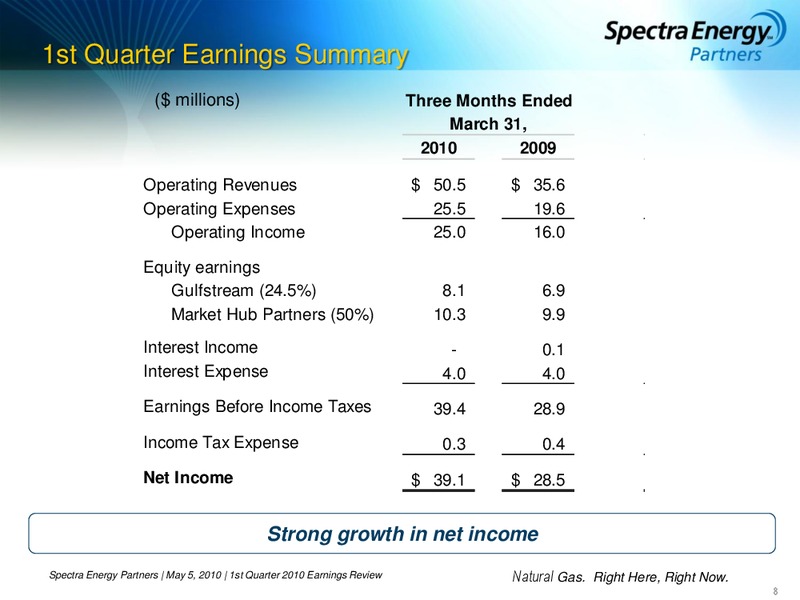 1ST QUARTER 2010 EARNINGS REVIEW – Spectra Energy Partners, Lp – slide 8