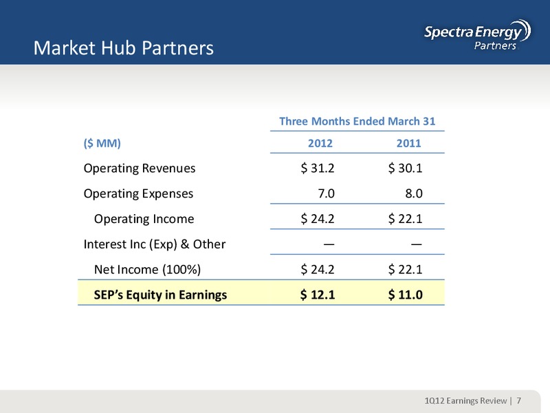 Q1 2012 EARNINGS REVIEW – Spectra Energy Partners, Lp – slide 7