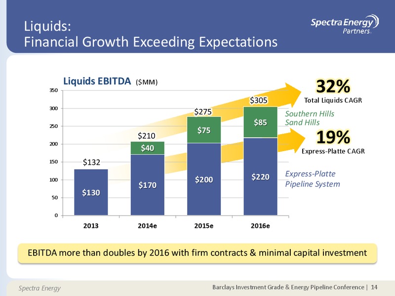 Barclays Investment Grade & Energy Pipeline Conference – Spectra Energy Partners, Lp – slide 14