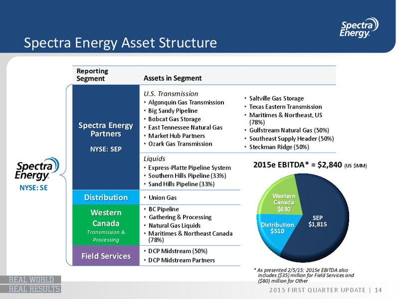 Q1 2015 OPERATIONS UPDATE – Spectra Energy Partners, Lp – slide 4