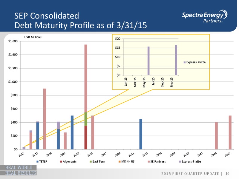 Q1 2015 OPERATIONS UPDATE – Spectra Energy Partners, Lp – slide 9