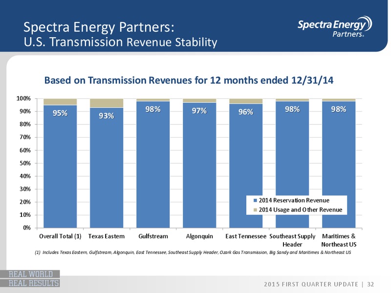 Q1 2015 OPERATIONS UPDATE – Spectra Energy Partners, Lp – slide 22