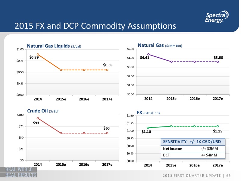 Q1 2015 OPERATIONS UPDATE – Spectra Energy Partners, Lp – slide 55