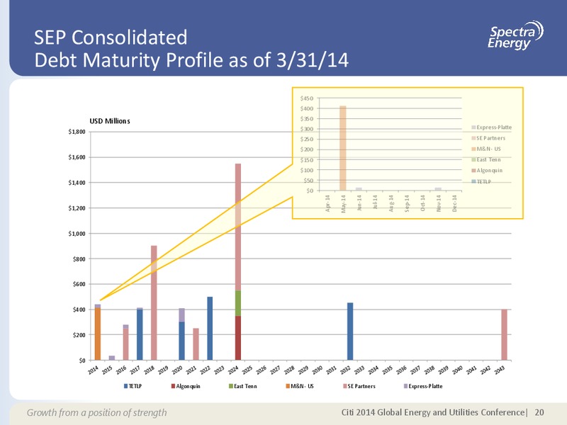 MAY 2014 CORPORATE PRESENTATION – Spectra Energy Partners, Lp – slide 14