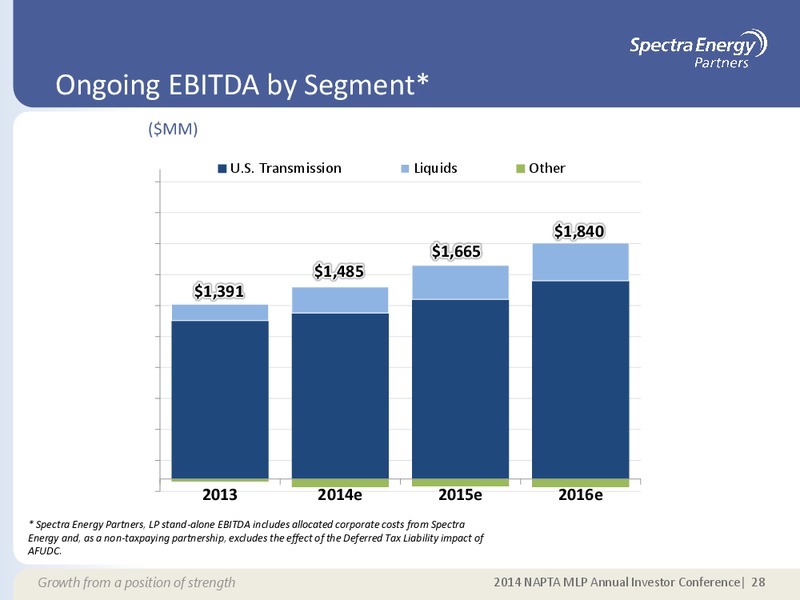 MAY 2014 CORPORATE PRESENTATION – Spectra Energy Partners, Lp – slide 17