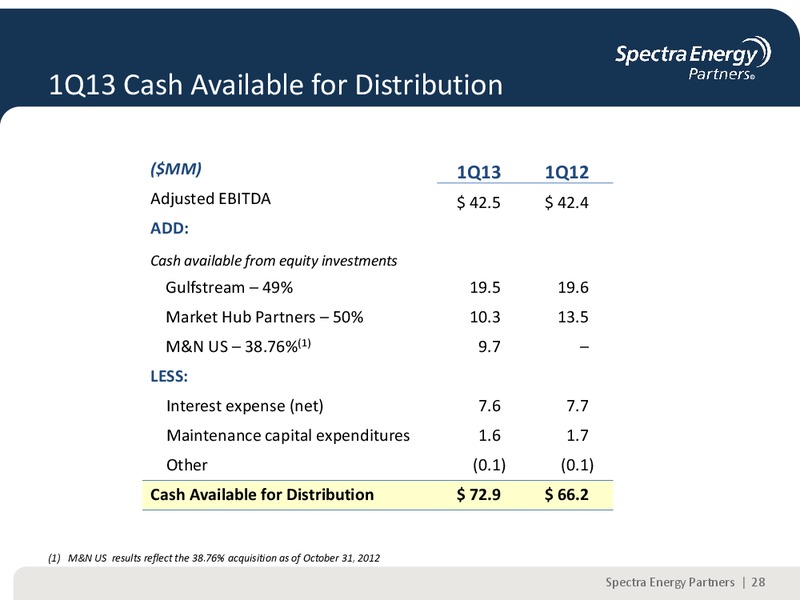 2013 NAPTP MLP ANNUAL INVESTOR CONFERENCE – Spectra Energy Partners, Lp – slide 28