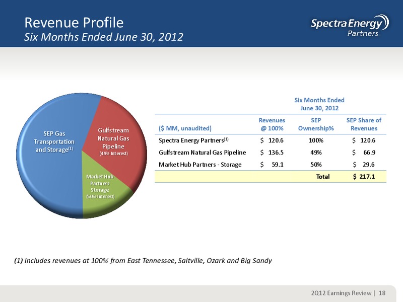 Q2 2012 EARNING REVIEW – Spectra Energy Partners, Lp – slide 18