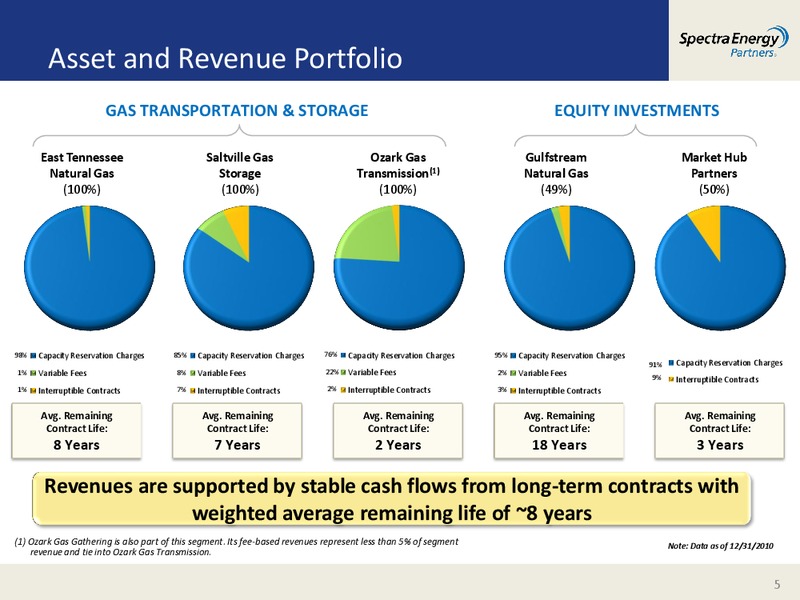 CITI ONE ON ONE MLP CONFERENCE – Spectra Energy Partners, Lp – slide 5