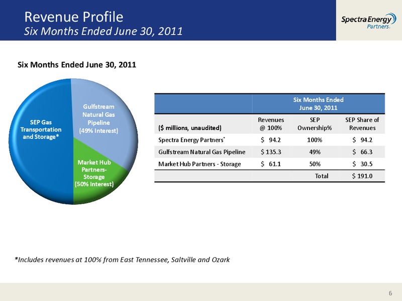 CITI ONE ON ONE MLP CONFERENCE – Spectra Energy Partners, Lp – slide 6