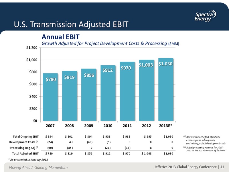 JEFFERIES 2013 GLOBAL ENERGY CONFERENCE APPENDIX – Spectra Energy Partners, Lp – slide 31