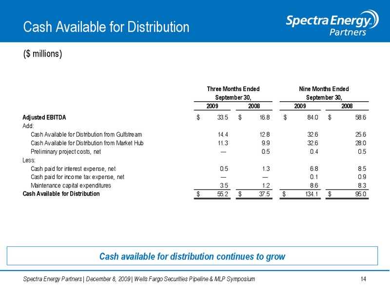 WELLS FARGO SECURITIES PIPELINE & MLP SYMPOSIUM – Spectra Energy Partners, Lp – slide 15