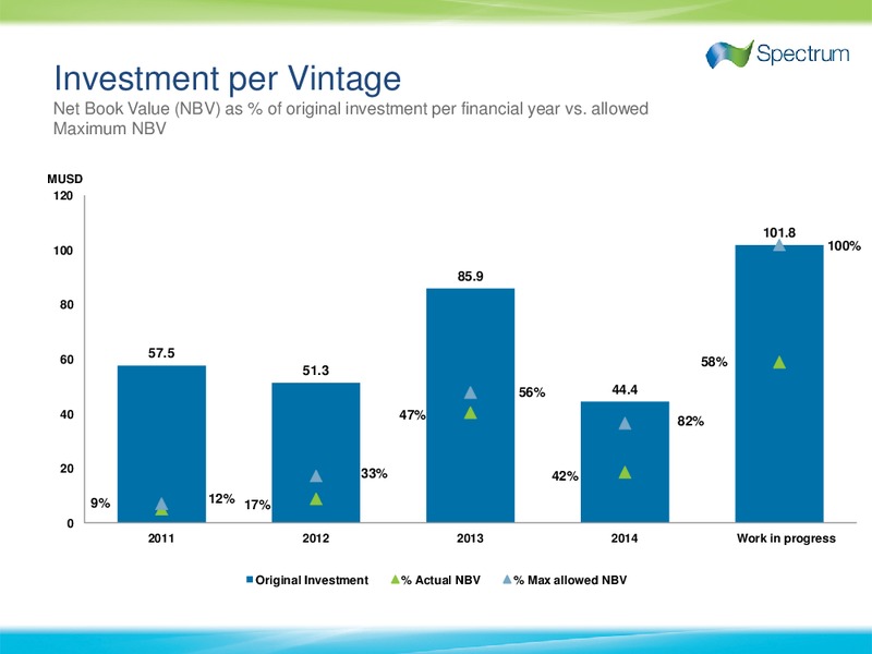 4th Quarter and full year 2014 Results – Spectrum Asa – slide 11