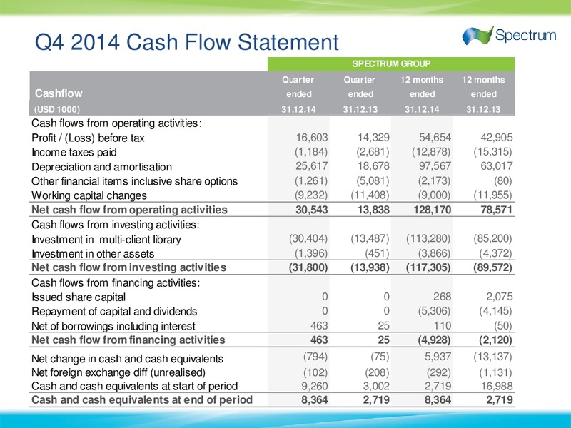 4th Quarter and full year 2014 Results – Spectrum Asa – slide 13