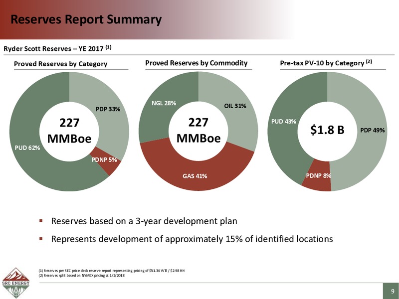 August 2018 Corporate Presentation – SRC Energy Inc – slide 8
