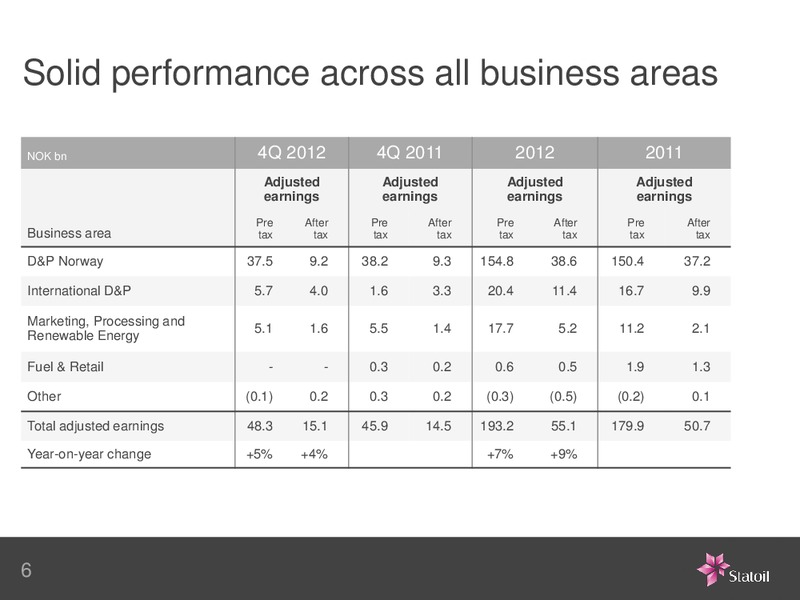 Capital Markets Update – Statoil – slide 6