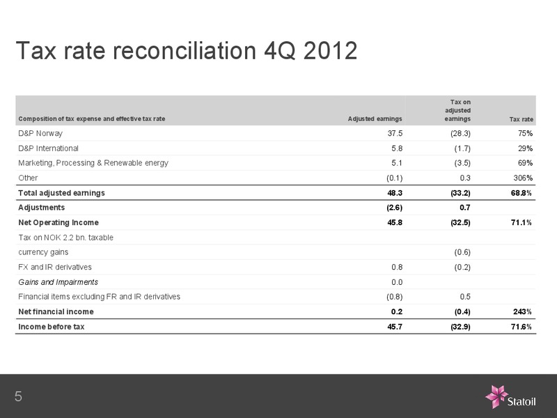 Capital Markets Update – Statoil – slide 23