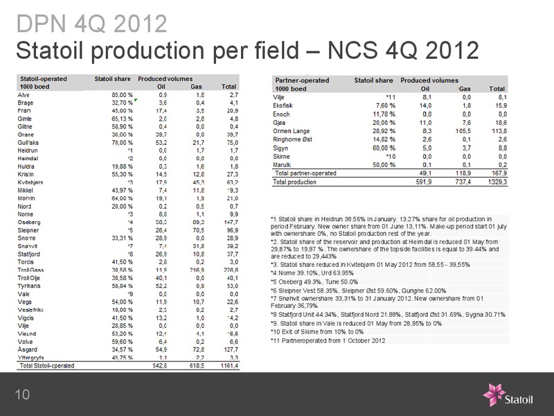 Capital Markets Update – Statoil – slide 28