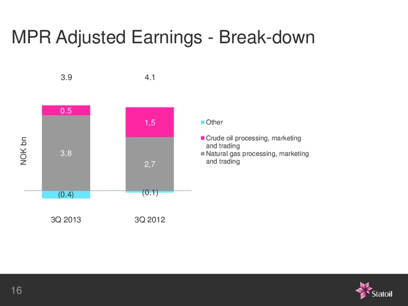 3rd Quarter 2013 – Statoil – slide 15