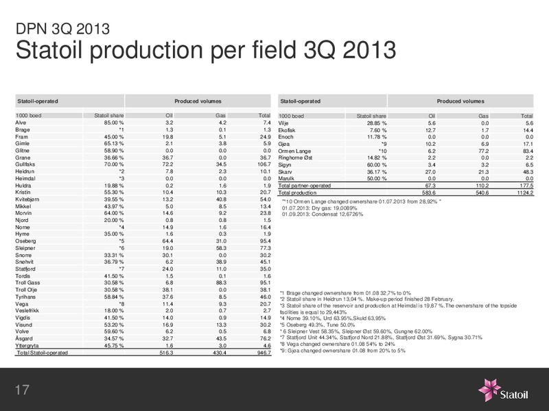 3rd Quarter 2013 – Statoil – slide 16