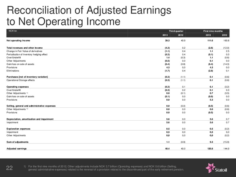 3rd Quarter 2013 – Statoil – slide 21