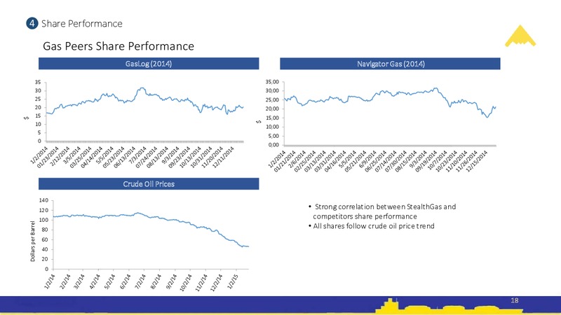Fourth Quarter and Full Year 2014 Results – Stealthgas Inc. – slide 17