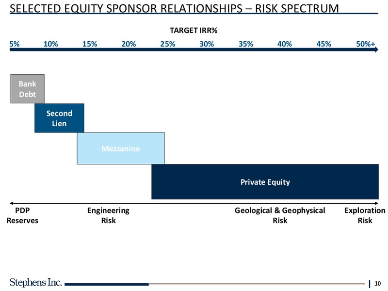 Innovative Private Capital Deal Structures – Stephens Inc – slide 8