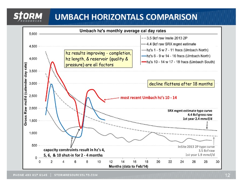 CORPORATE UPDATE – Storm Resources Ltd. – slide 12
