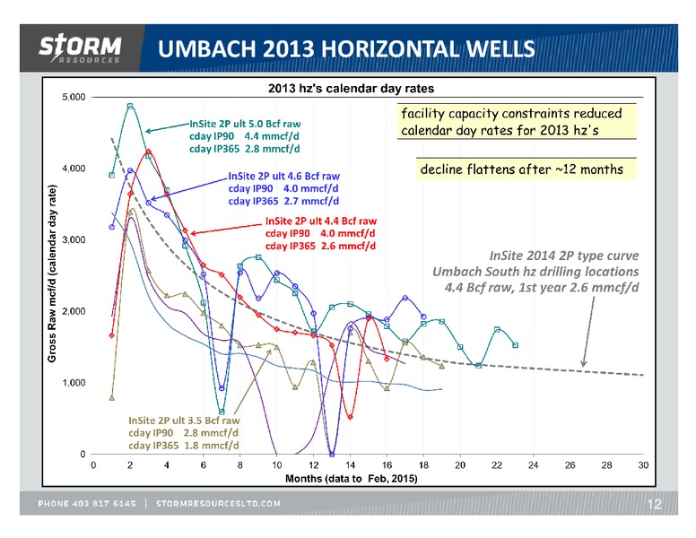 March 2015 Update – Storm Resources Ltd. – slide 12