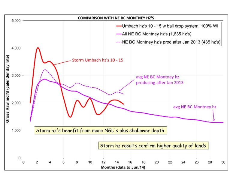 July 2014 Update – Storm Resources Ltd. – slide 31