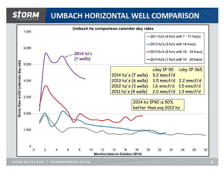 November 2014 Update – Storm Resources Ltd. – slide 9