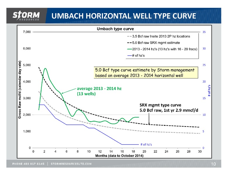 November 2014 Update – Storm Resources Ltd. – slide 10