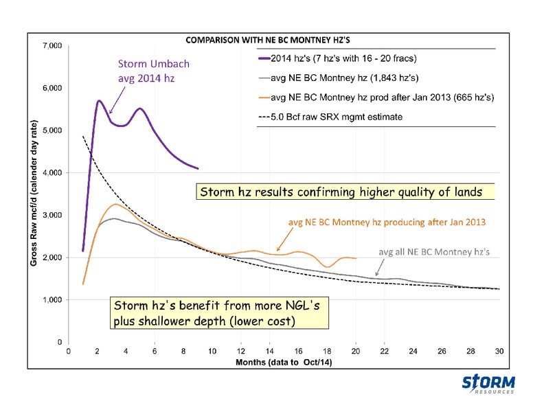 November 2014 Update – Storm Resources Ltd. – slide 32