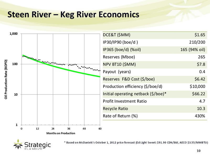 FIRSTENERGY CAPITAL EAST COAST ENERGY CONFERENCE – Strategic Oil & Gas Ltd. – slide 9