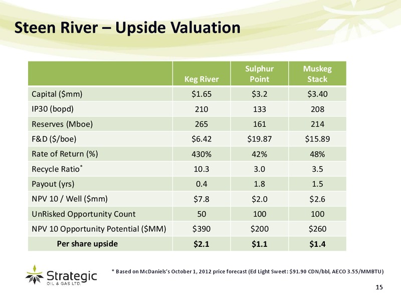 FIRSTENERGY CAPITAL EAST COAST ENERGY CONFERENCE – Strategic Oil & Gas Ltd. – slide 14