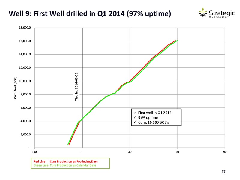Corporate Presentation – Strategic Oil & Gas Ltd. – slide 16