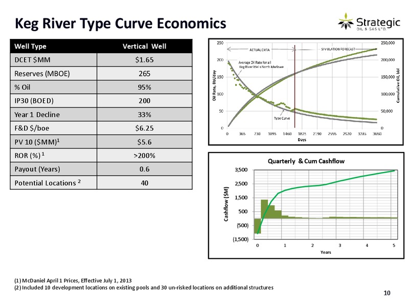 Corporate Presentation – Strategic Oil & Gas Ltd. – slide 9