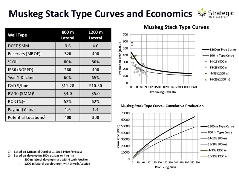 Corporate Presentation – Strategic Oil & Gas Ltd. – slide 11