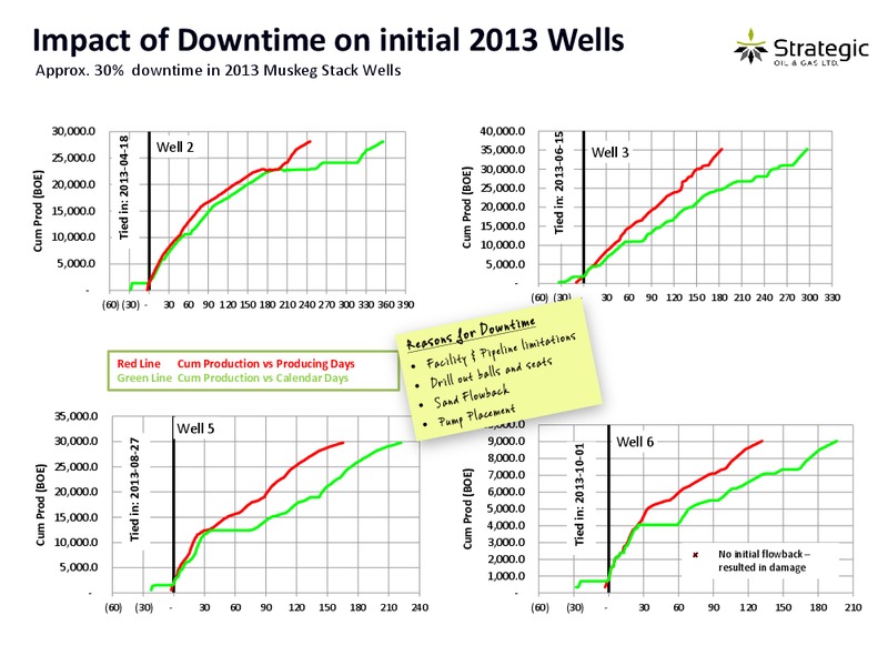 CORPORATE PRESENTATION – Strategic Oil & Gas Ltd. – slide 14