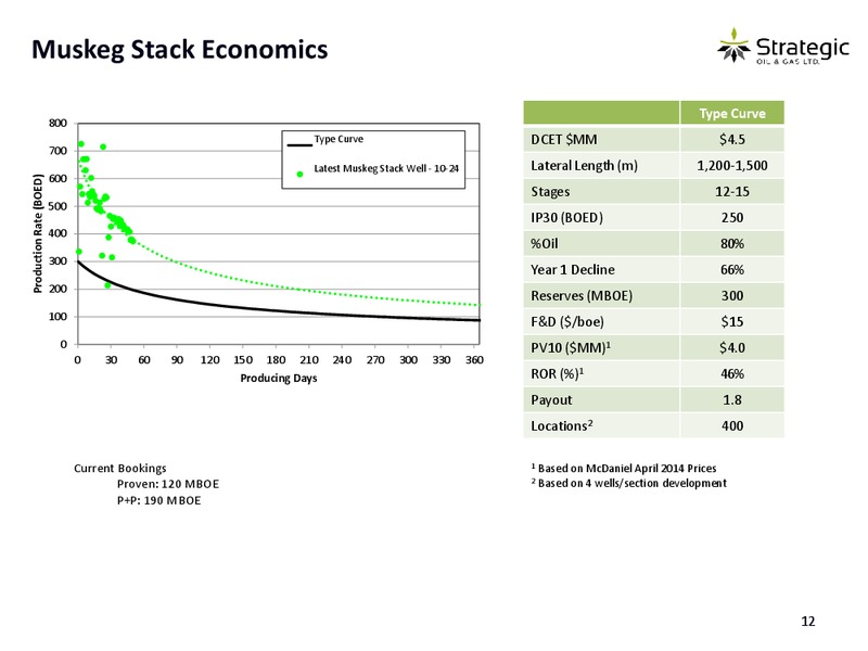 INVESTOR PRESENTATION – Strategic Oil & Gas Ltd. – slide 11
