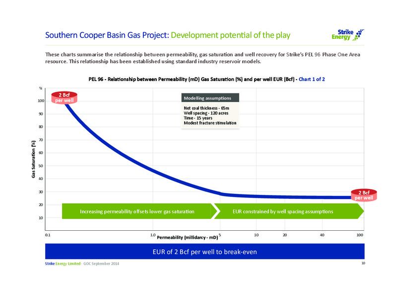 Good Oil Conference – Strike Energy Ltd – slide 10
